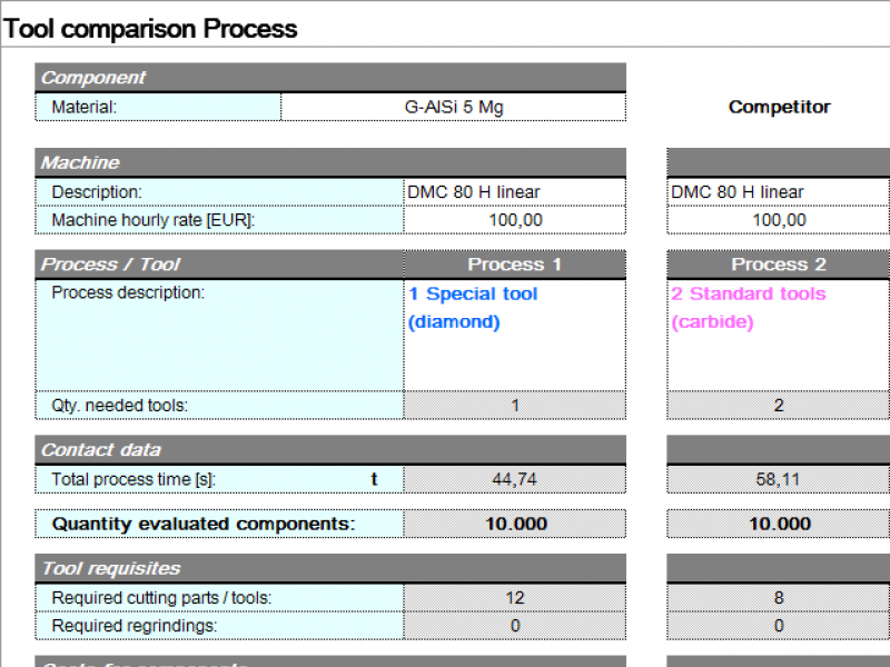 Comparison of tools and processes